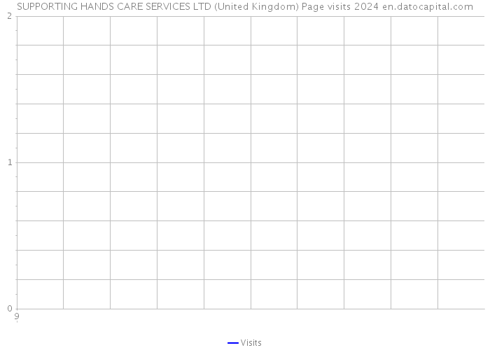 SUPPORTING HANDS CARE SERVICES LTD (United Kingdom) Page visits 2024 