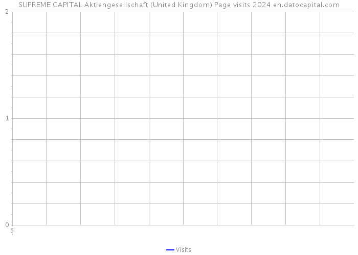 SUPREME CAPITAL Aktiengesellschaft (United Kingdom) Page visits 2024 