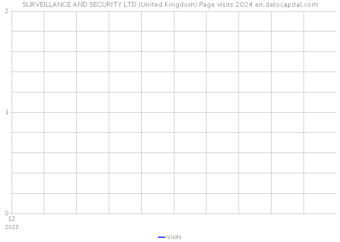 SURVEILLANCE AND SECURITY LTD (United Kingdom) Page visits 2024 