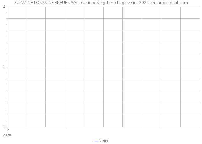 SUZANNE LORRAINE BREUER WEIL (United Kingdom) Page visits 2024 