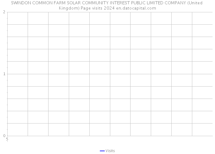 SWINDON COMMON FARM SOLAR COMMUNITY INTEREST PUBLIC LIMITED COMPANY (United Kingdom) Page visits 2024 