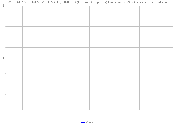 SWISS ALPINE INVESTMENTS (UK) LIMITED (United Kingdom) Page visits 2024 