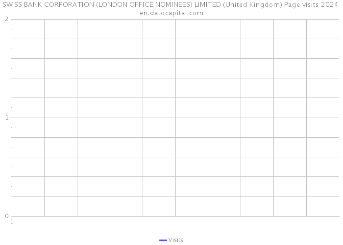 SWISS BANK CORPORATION (LONDON OFFICE NOMINEES) LIMITED (United Kingdom) Page visits 2024 