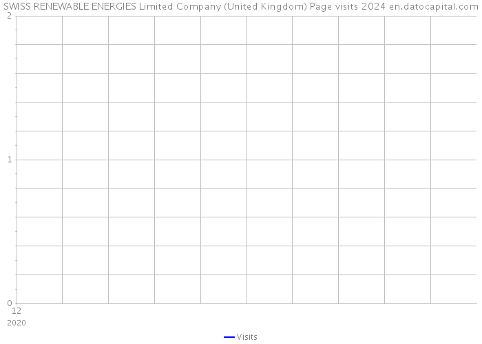SWISS RENEWABLE ENERGIES Limited Company (United Kingdom) Page visits 2024 