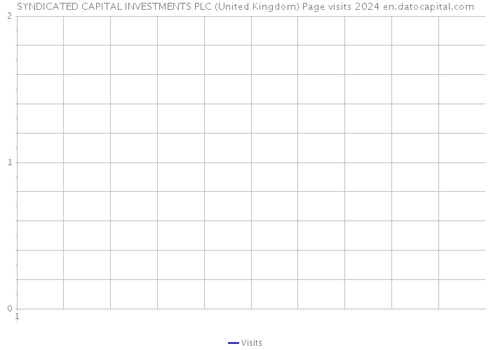 SYNDICATED CAPITAL INVESTMENTS PLC (United Kingdom) Page visits 2024 