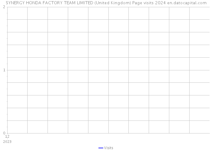 SYNERGY HONDA FACTORY TEAM LIMITED (United Kingdom) Page visits 2024 