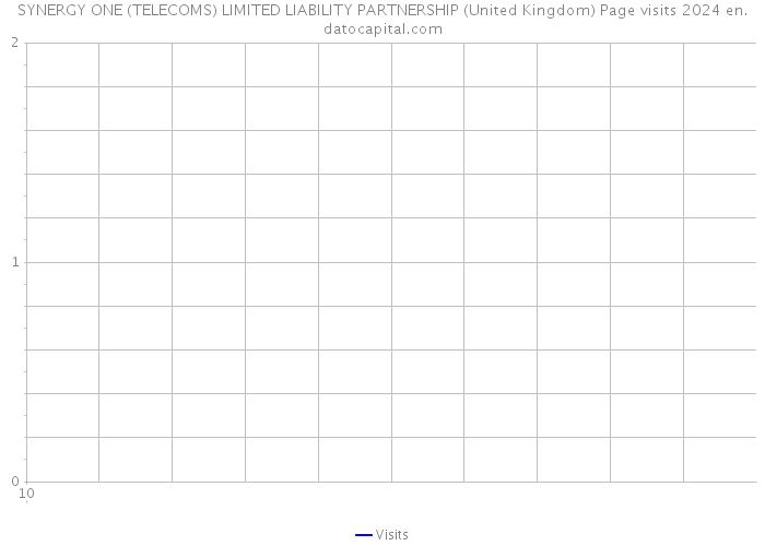 SYNERGY ONE (TELECOMS) LIMITED LIABILITY PARTNERSHIP (United Kingdom) Page visits 2024 