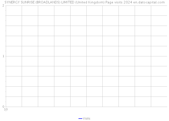 SYNERGY SUNRISE (BROADLANDS) LIMITED (United Kingdom) Page visits 2024 