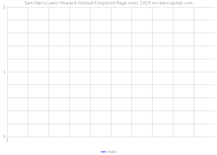 Sam Harry Lewis Howard (United Kingdom) Page visits 2024 