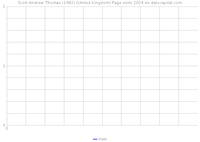 Scott Andrew Thomas (1982) (United Kingdom) Page visits 2024 