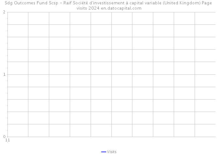 Sdg Outcomes Fund Scsp - Raif Société d'investissement à capital variable (United Kingdom) Page visits 2024 