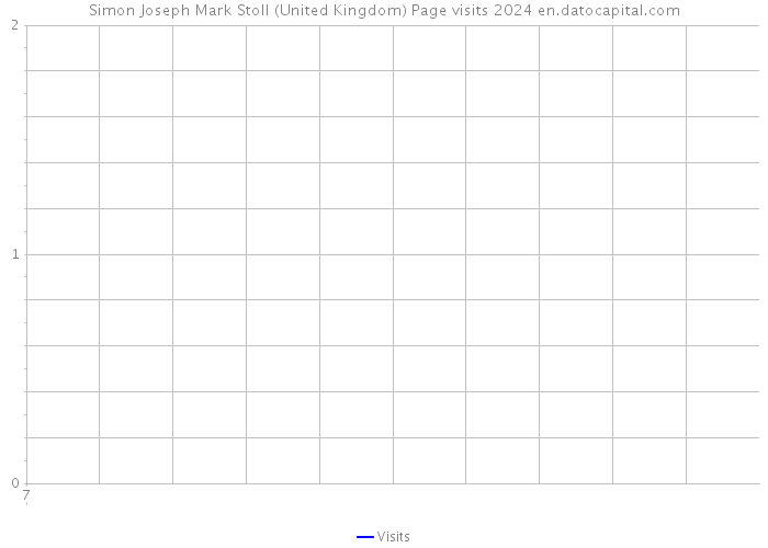 Simon Joseph Mark Stoll (United Kingdom) Page visits 2024 
