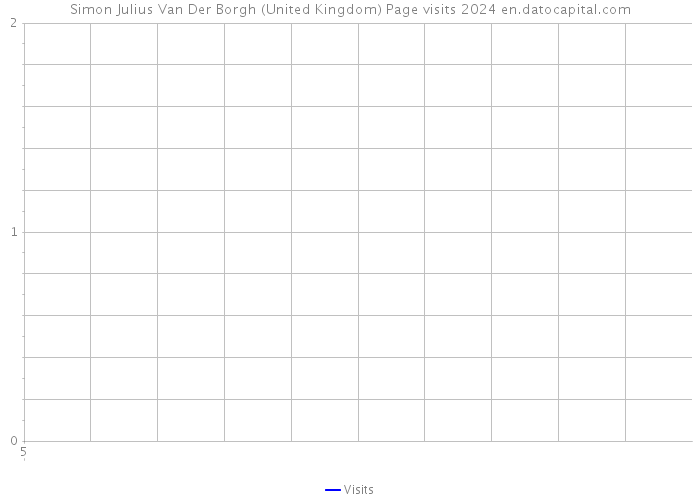 Simon Julius Van Der Borgh (United Kingdom) Page visits 2024 