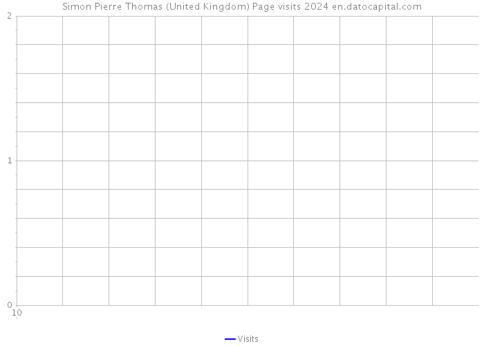Simon Pierre Thomas (United Kingdom) Page visits 2024 