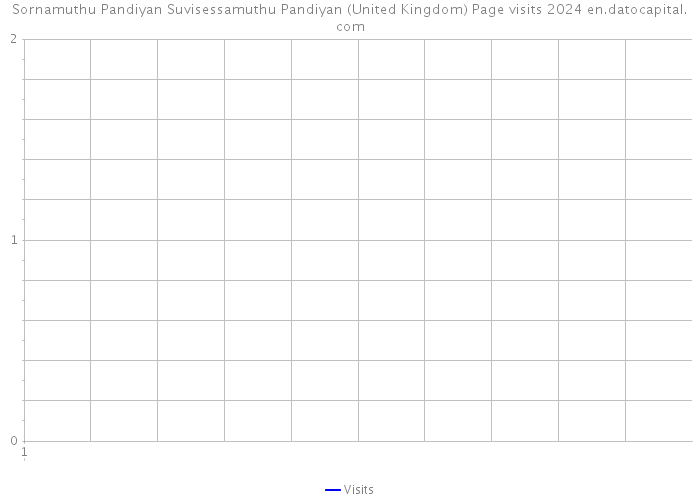 Sornamuthu Pandiyan Suvisessamuthu Pandiyan (United Kingdom) Page visits 2024 