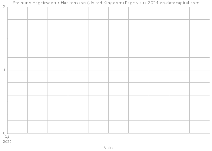 Steinunn Asgeirsdottir Haakansson (United Kingdom) Page visits 2024 