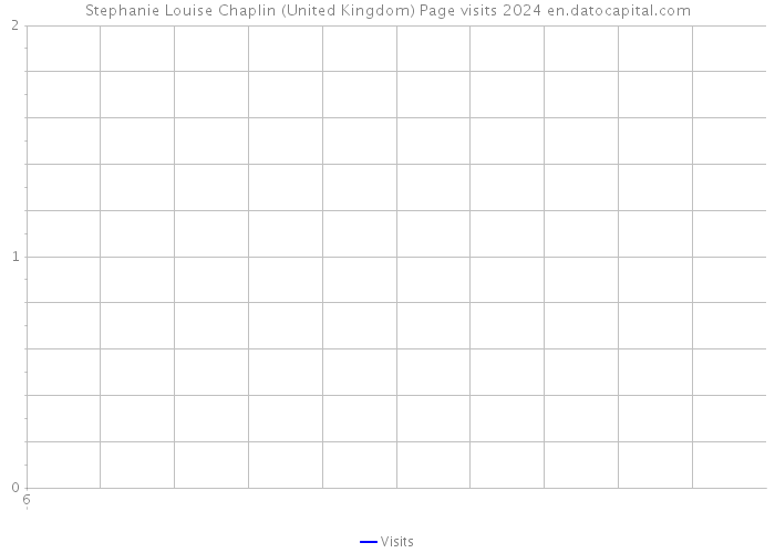 Stephanie Louise Chaplin (United Kingdom) Page visits 2024 