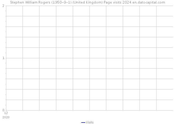 Stephen William Rogers (1950-9-1) (United Kingdom) Page visits 2024 