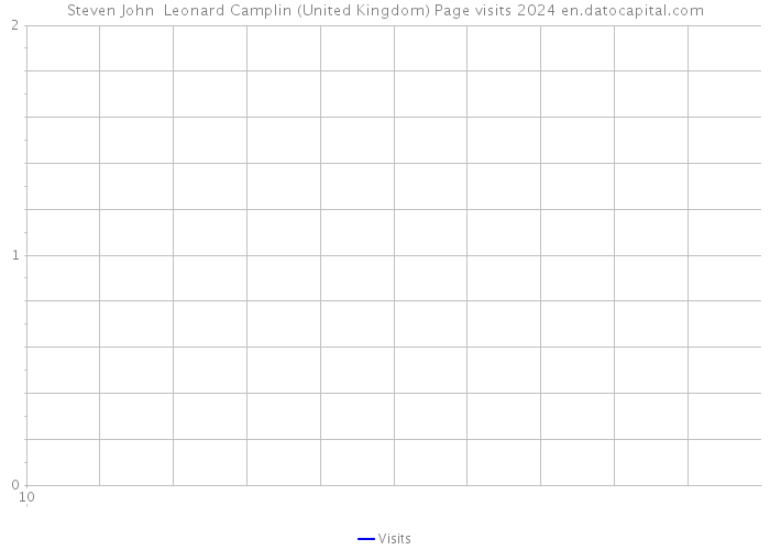 Steven John Leonard Camplin (United Kingdom) Page visits 2024 