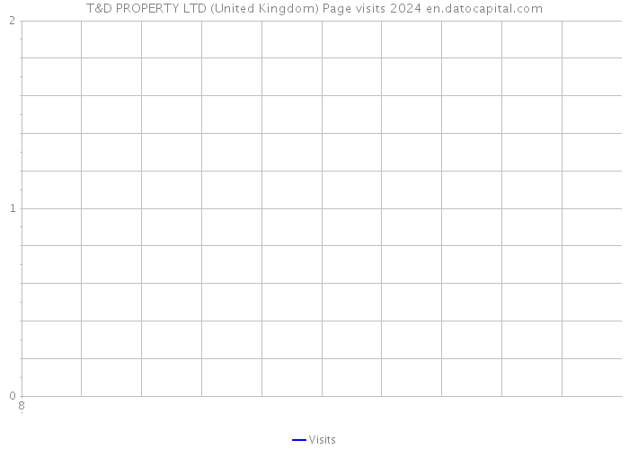 T&D PROPERTY LTD (United Kingdom) Page visits 2024 