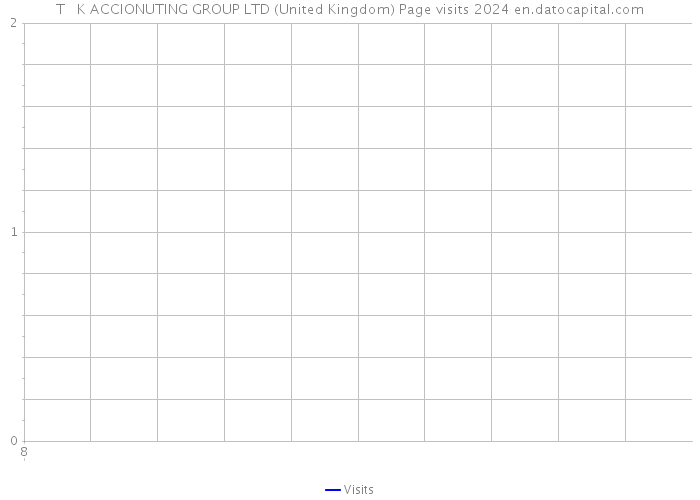 T + K ACCIONUTING GROUP LTD (United Kingdom) Page visits 2024 