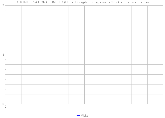 T C K INTERNATIONAL LIMITED (United Kingdom) Page visits 2024 