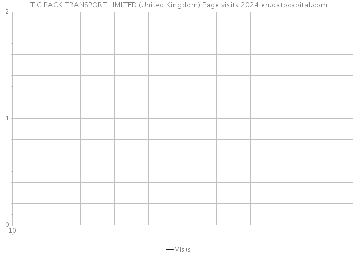 T C PACK TRANSPORT LIMITED (United Kingdom) Page visits 2024 