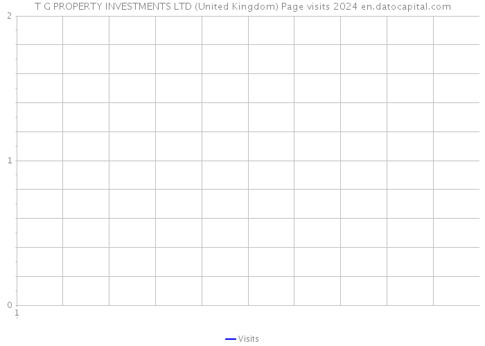 T G PROPERTY INVESTMENTS LTD (United Kingdom) Page visits 2024 