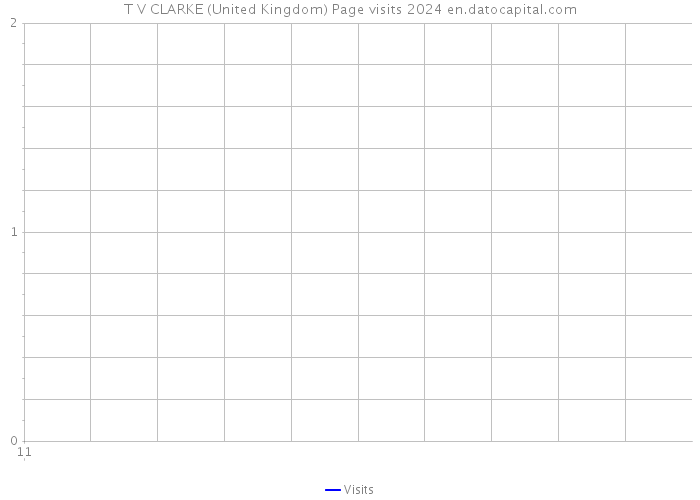 T V CLARKE (United Kingdom) Page visits 2024 