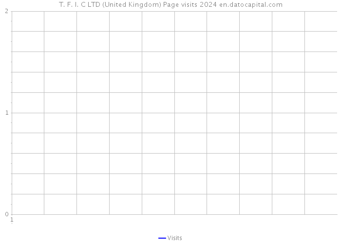 T. F. I. C LTD (United Kingdom) Page visits 2024 