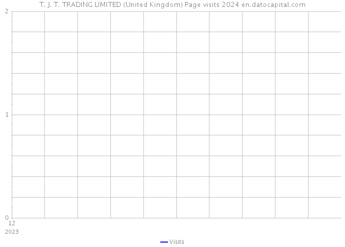 T. J. T. TRADING LIMITED (United Kingdom) Page visits 2024 