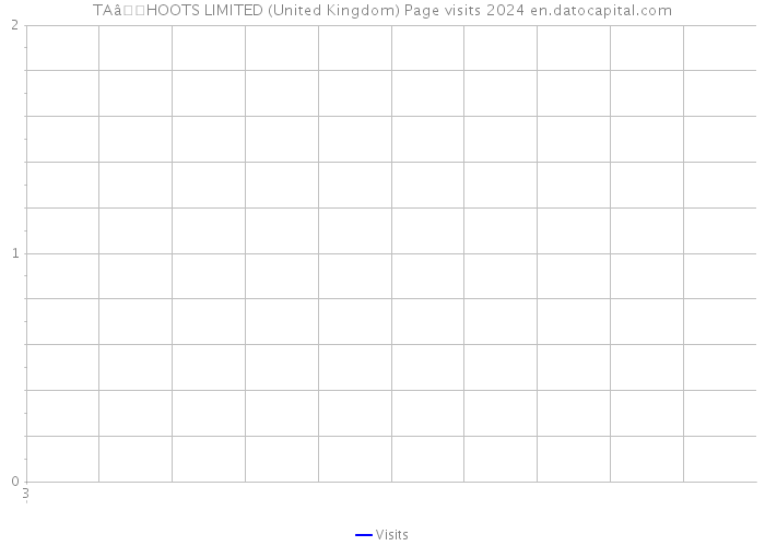 TAâHOOTS LIMITED (United Kingdom) Page visits 2024 