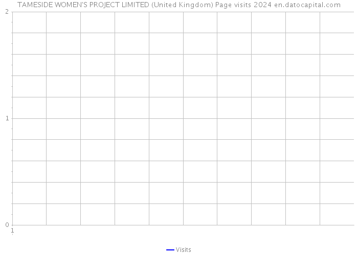 TAMESIDE WOMEN'S PROJECT LIMITED (United Kingdom) Page visits 2024 