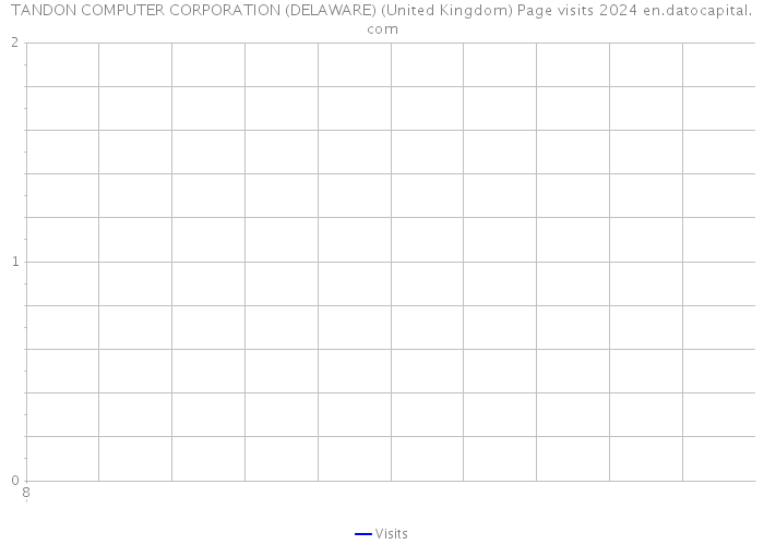 TANDON COMPUTER CORPORATION (DELAWARE) (United Kingdom) Page visits 2024 