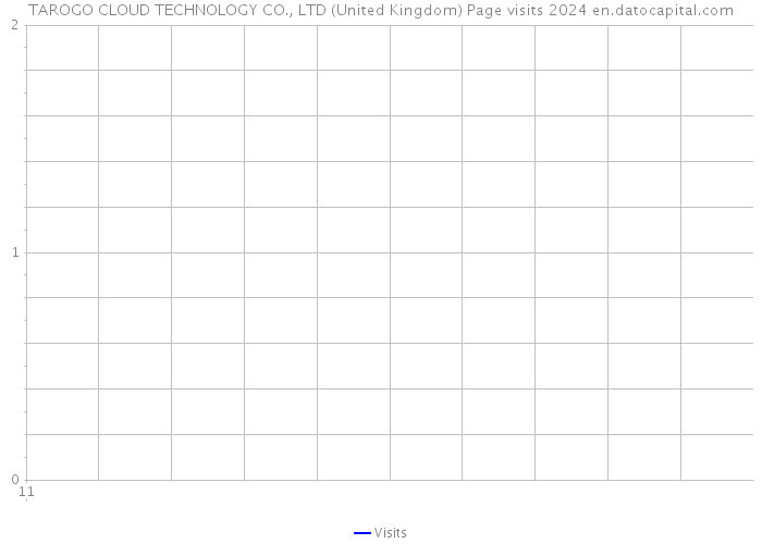 TAROGO CLOUD TECHNOLOGY CO., LTD (United Kingdom) Page visits 2024 