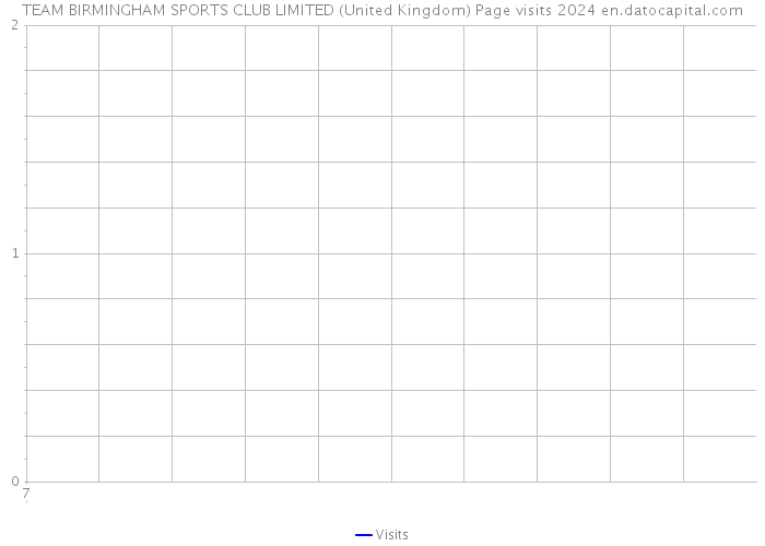 TEAM BIRMINGHAM SPORTS CLUB LIMITED (United Kingdom) Page visits 2024 