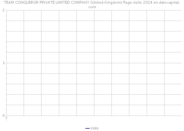 TEAM CONQUEROR PRIVATE LIMITED COMPANY (United Kingdom) Page visits 2024 