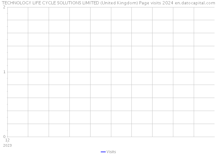 TECHNOLOGY LIFE CYCLE SOLUTIONS LIMITED (United Kingdom) Page visits 2024 