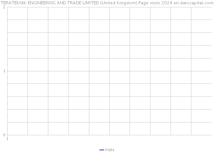 TERATEKNIK ENGINEERING AND TRADE LIMITED (United Kingdom) Page visits 2024 