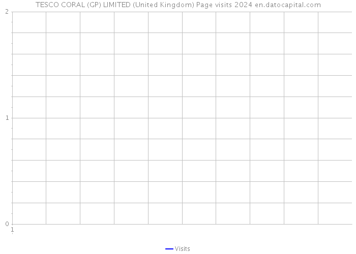 TESCO CORAL (GP) LIMITED (United Kingdom) Page visits 2024 