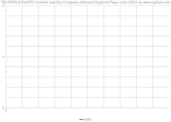 TEXTRON ATLANTIC Limited Liability Company (United Kingdom) Page visits 2024 