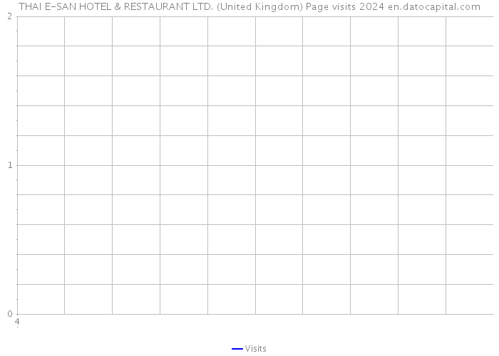 THAI E-SAN HOTEL & RESTAURANT LTD. (United Kingdom) Page visits 2024 