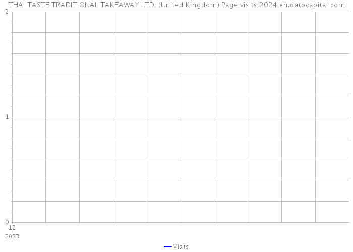 THAI TASTE TRADITIONAL TAKEAWAY LTD. (United Kingdom) Page visits 2024 