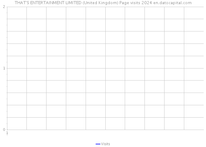 THAT'S ENTERTAINMENT LIMITED (United Kingdom) Page visits 2024 