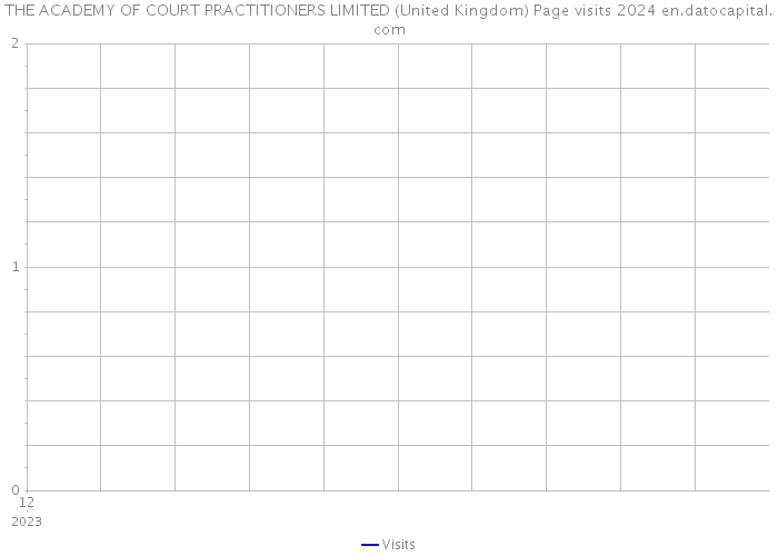 THE ACADEMY OF COURT PRACTITIONERS LIMITED (United Kingdom) Page visits 2024 
