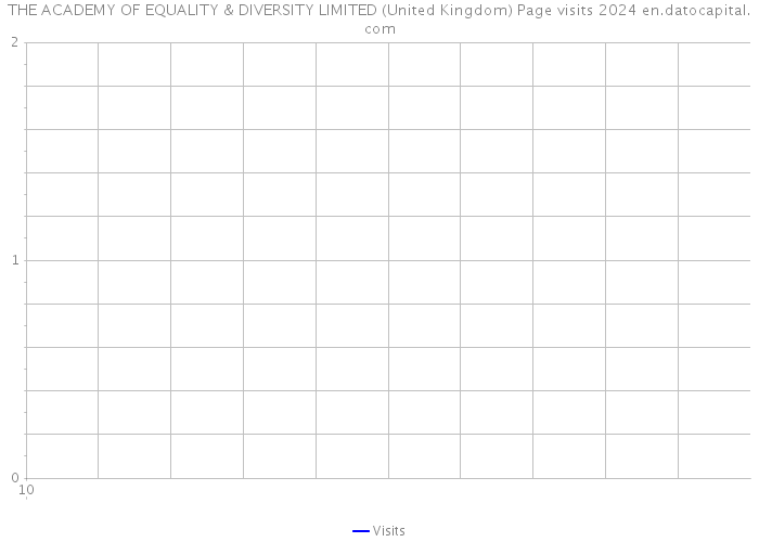 THE ACADEMY OF EQUALITY & DIVERSITY LIMITED (United Kingdom) Page visits 2024 