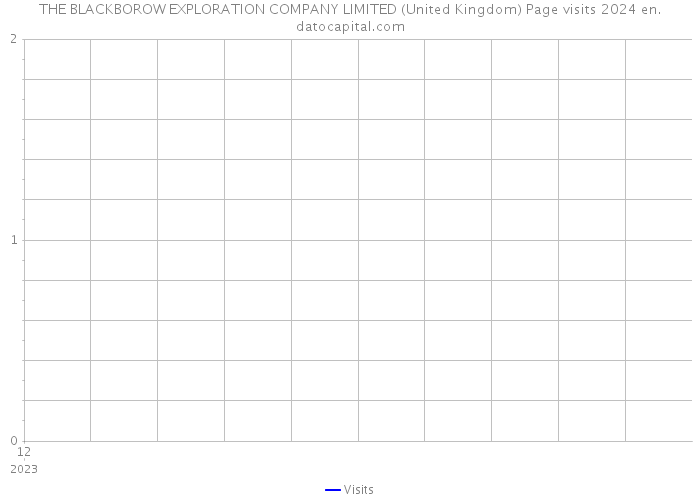 THE BLACKBOROW EXPLORATION COMPANY LIMITED (United Kingdom) Page visits 2024 