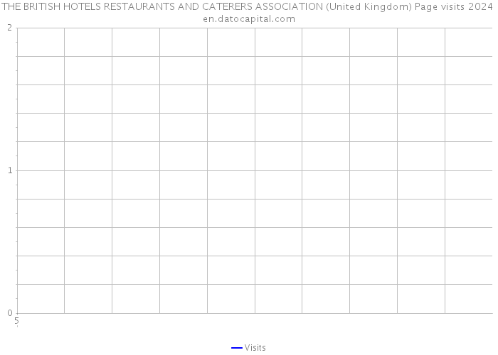 THE BRITISH HOTELS RESTAURANTS AND CATERERS ASSOCIATION (United Kingdom) Page visits 2024 