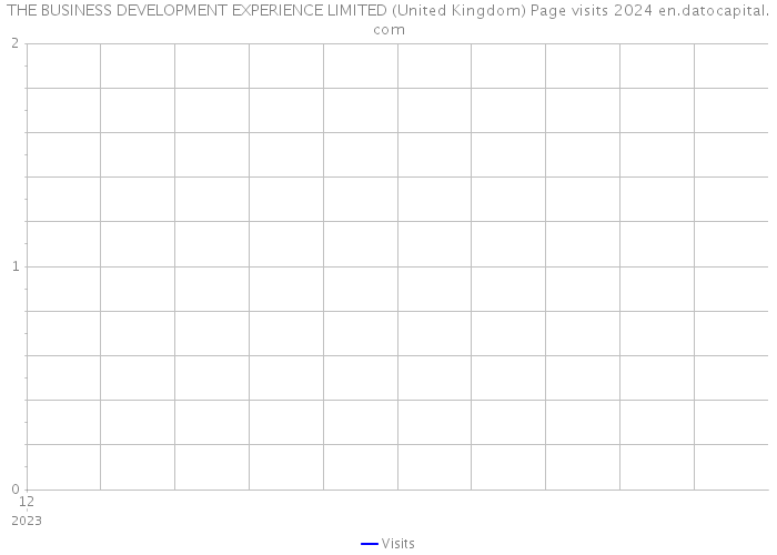 THE BUSINESS DEVELOPMENT EXPERIENCE LIMITED (United Kingdom) Page visits 2024 
