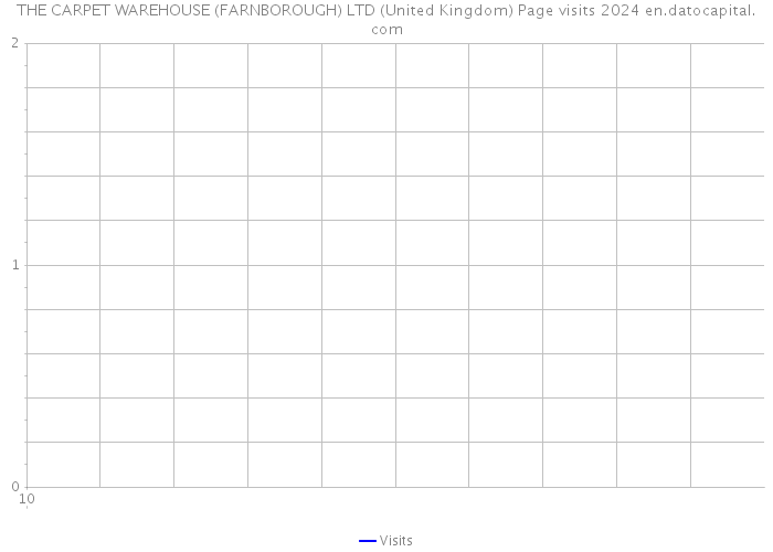 THE CARPET WAREHOUSE (FARNBOROUGH) LTD (United Kingdom) Page visits 2024 